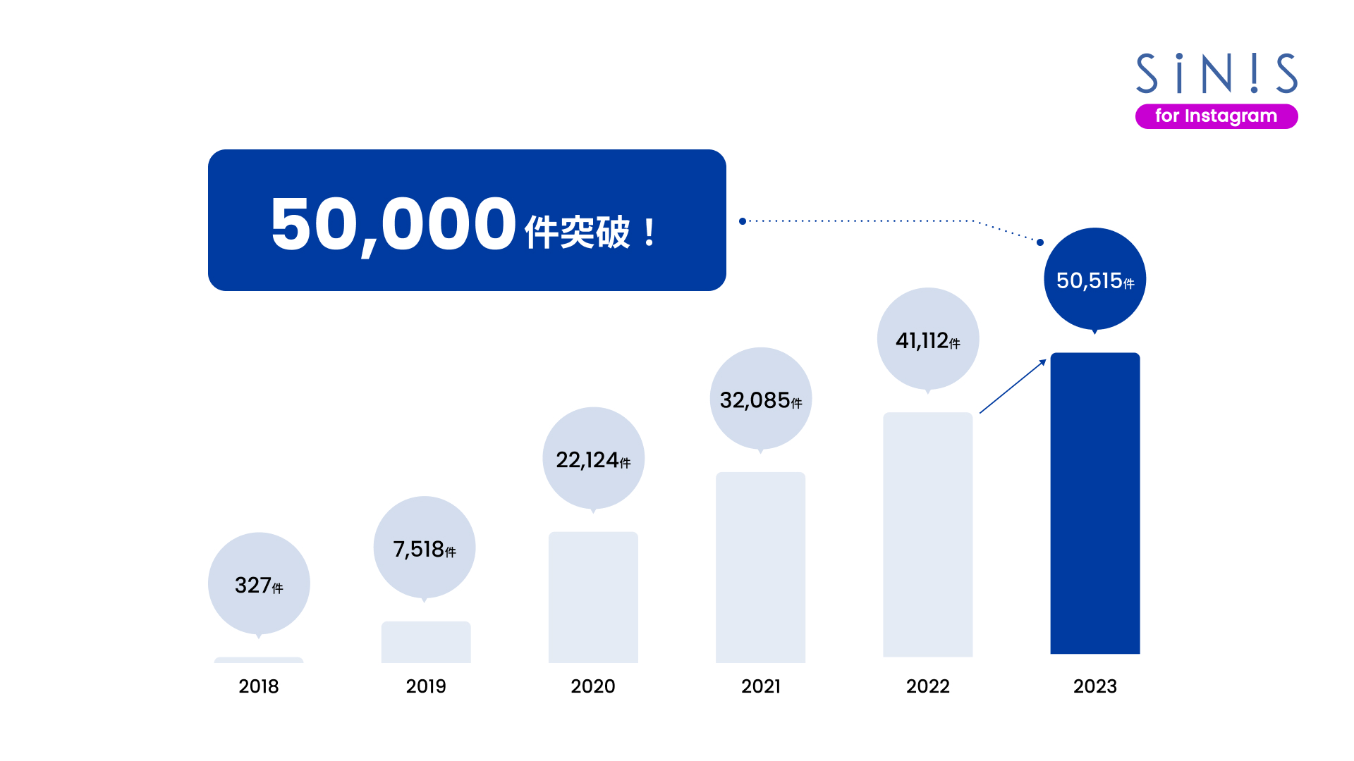 国内最大規模のInstagram分析ツール「SINIS for Instagram」アカウント登録数が50,000件突破！