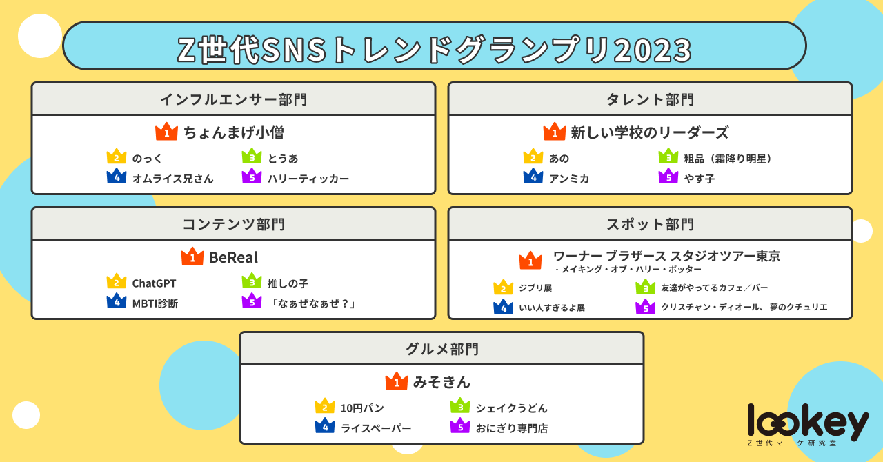 【Z世代SNSトレンドグランプリ2023】Z世代マーケ研究室「lookey（ルーキー）」が今年のZ世代SNSトレンドグランプリを発表