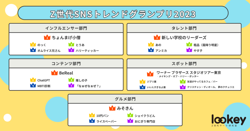 5部門 25選！2023年Z世代トレンドランキングから話題の裏側を考察